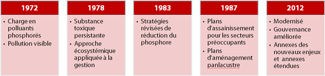 GLWQA Timeline