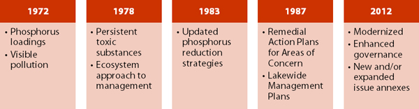 GLWQA Timeline